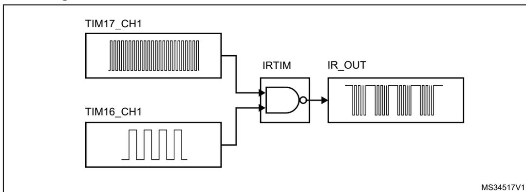 Figure 241: IRTIM internal hardware connections with TIM16 and TIM17. The diagram shows two timer output channels, TIM17_CH1 and TIM16_CH1, connected to an IRTIM block. TIM17_CH1 is connected to the top input of the IRTIM block, and TIM16_CH1 is connected to the bottom input. The IRTIM block is connected to an IR_OUT pin. The IR_OUT pin is connected to a waveform diagram showing a modulated signal. The diagram is labeled MS34517V1.