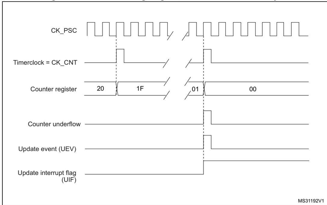 Timing diagram for Figure 109 showing CK_PSC, Timerclock = CK_CNT, Counter register (values 20, 1F, 01, 00), Counter underflow, Update event (UEV), and Update interrupt flag (UIF).