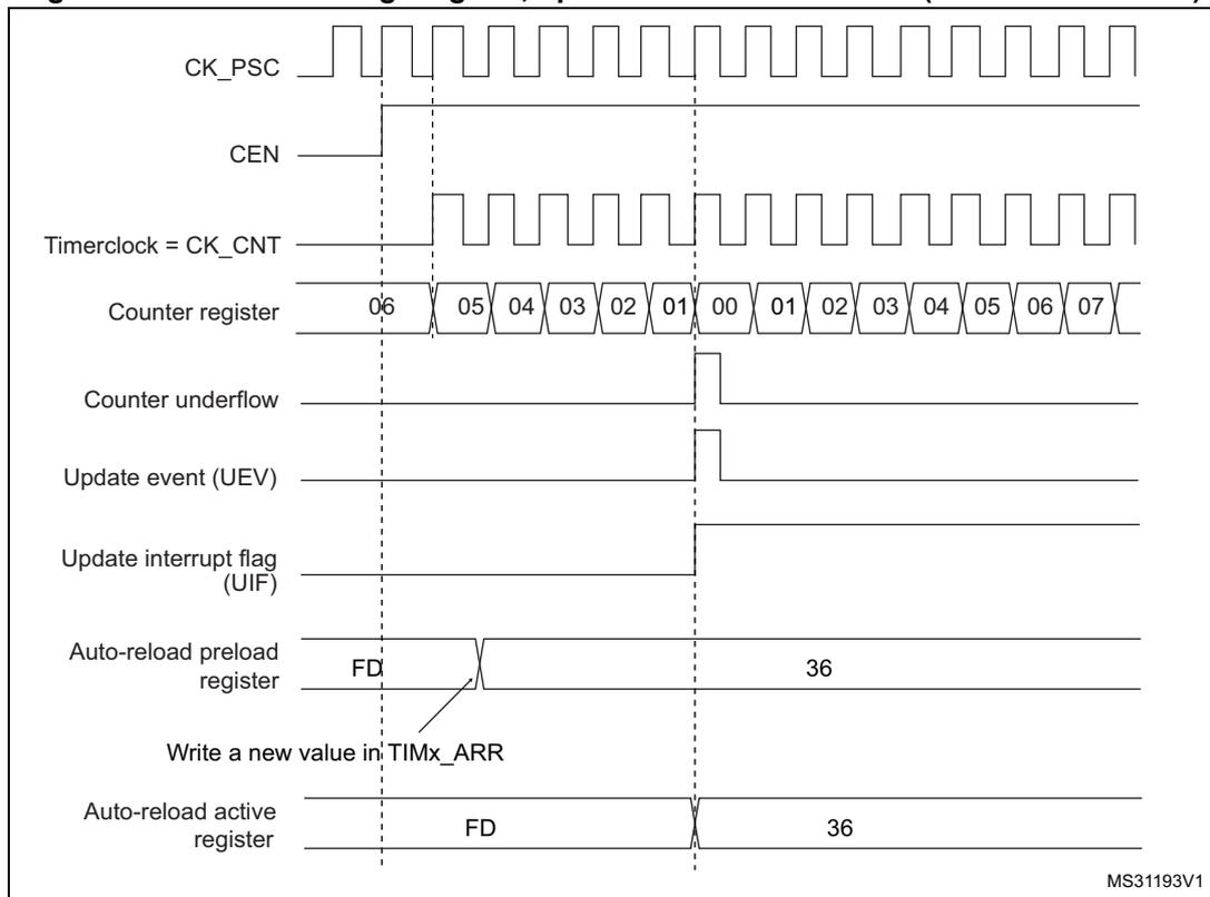 Timing diagram for Figure 110 showing CK_PSC, CEN, Timerclock = CK_CNT, Counter register (values 06 down to 00, then 01 up to 07), Counter underflow, Update event (UEV), Update interrupt flag (UIF), Auto-reload preload register (values FD, 36), Write a new value in TIMx_ARR, and Auto-reload active register (values FD, 36).