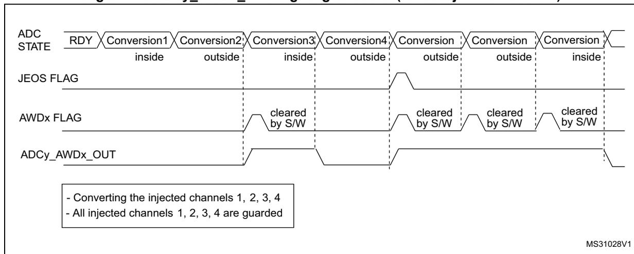 Timing diagram for Figure 67 showing ADC STATE, JEOS FLAG, AWDx FLAG, and ADCy_AWDx_OUT signals for all injected channels. AWDx FLAG is cleared by software after each conversion.