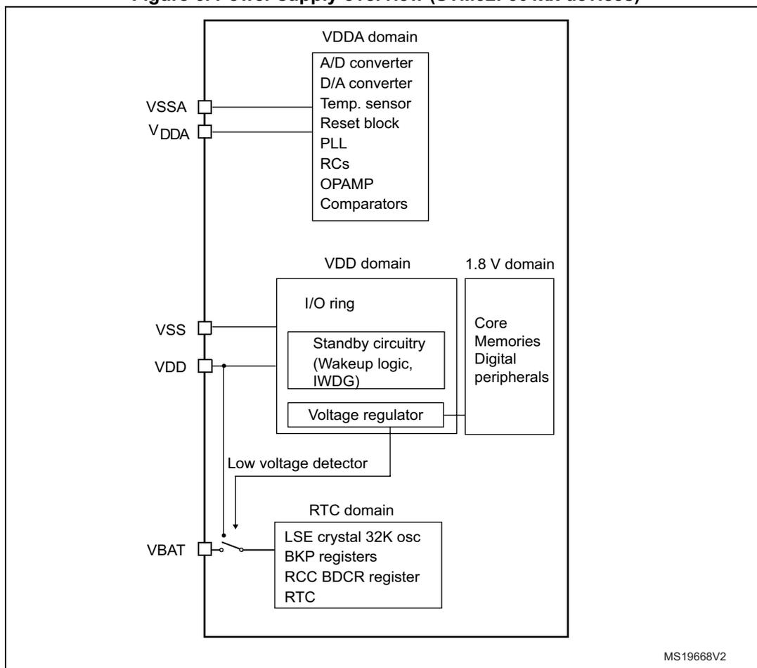 Figure 6. Power supply overview (STM32F301xx devices). The diagram shows the internal power distribution for STM32F301xx devices. It features three main domains: VDDA domain, VDD domain, and 1.8 V domain. The VDDA domain includes A/D converter, D/A converter, Temp. sensor, Reset block, PLL, RCs, OPAMP, and Comparators. The VDD domain includes I/O ring, Standby circuitry (Wakeup logic, IWDG), and Voltage regulator. The 1.8 V domain includes Core Memories and Digital peripherals. The RTC domain includes LSE crystal 32K osc, BKP registers, RCC BDCR register, and RTC. Power sources include VSSA, VDDA, VSS, VDD, and VBAT. A Low voltage detector is also shown.