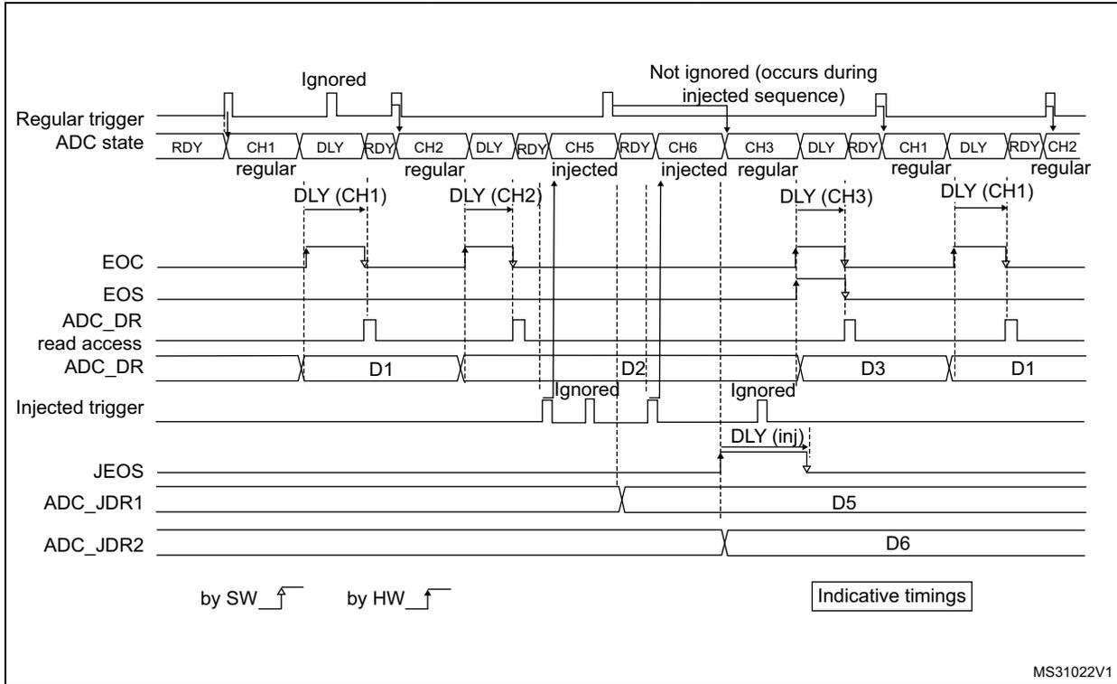 Timing diagram showing regular and injected ADC conversions with delays and triggers. The diagram illustrates the sequence of events when regular conversions are interrupted by injected ones. It includes signals for Regular trigger, ADC state (RDY, CH1, DLY, CH2, CH5, CH6, CH3), EOC, EOS, ADC_DR, read access, Injected trigger, JEOS, ADC_JDR1, and ADC_JDR2. Data points D1 through D6 are shown. Delays DLY(CH1), DLY(CH2), DLY(CH3), and DLY(inj) are indicated. A legend at the bottom shows 'by SW' and 'by HW' trigger symbols.