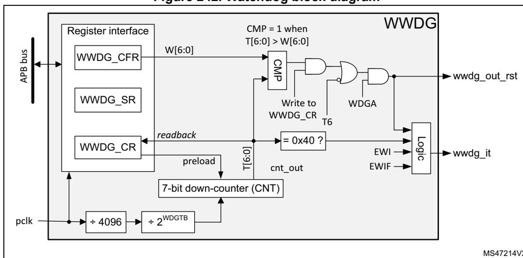 Figure 242. Watchdog block diagram. The diagram shows the internal architecture of the WWDG. On the left, an APB bus connects to a Register interface containing WWDG_CFR, WWDG_SR, and WWDG_CR registers. WWDG_CFR provides W[6:0] to a CMP block. WWDG_CR provides a readback and preload to a 7-bit down-counter (CNT). The CNT is clocked by pclk divided by 4096 and then by 2^WDGTB. The CNT outputs T[6:0] to the CMP block and T[5:0] to a logic block. The CMP block outputs CMP = 1 when T[6:0] > W[6:0]. A write to WWDG_CR sets the T6 bit. The WWDG_CR also contains the WDGA bit. The logic block takes inputs from the CMP block, the T6 bit, the WDGA bit, and the CNT output (labeled = 0x40 ?). The logic block outputs wwdg_out_rst and wwdg_it. The diagram is labeled MS47214V2.