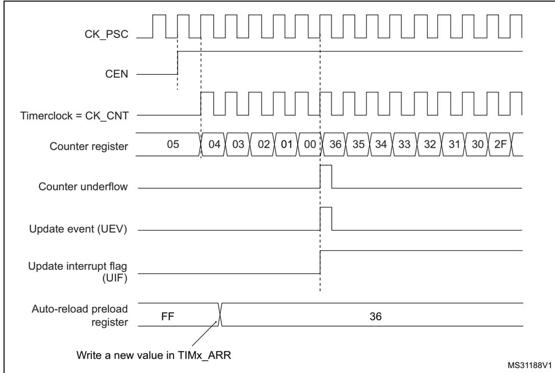Figure 105. Counter timing diagram, update event when repetition counter is not used. The diagram shows the relationship between CK_PSC, CEN, Timerclock (CK_CNT), Counter register, Counter underflow, Update event (UEV), Update interrupt flag (UIF), and Auto-reload preload register. The counter counts from 05 down to 00, then overflows to 36 and counts down to 2F. The update event (UEV) is generated when the counter reaches 00. The auto-reload preload register is updated from FF to 36.