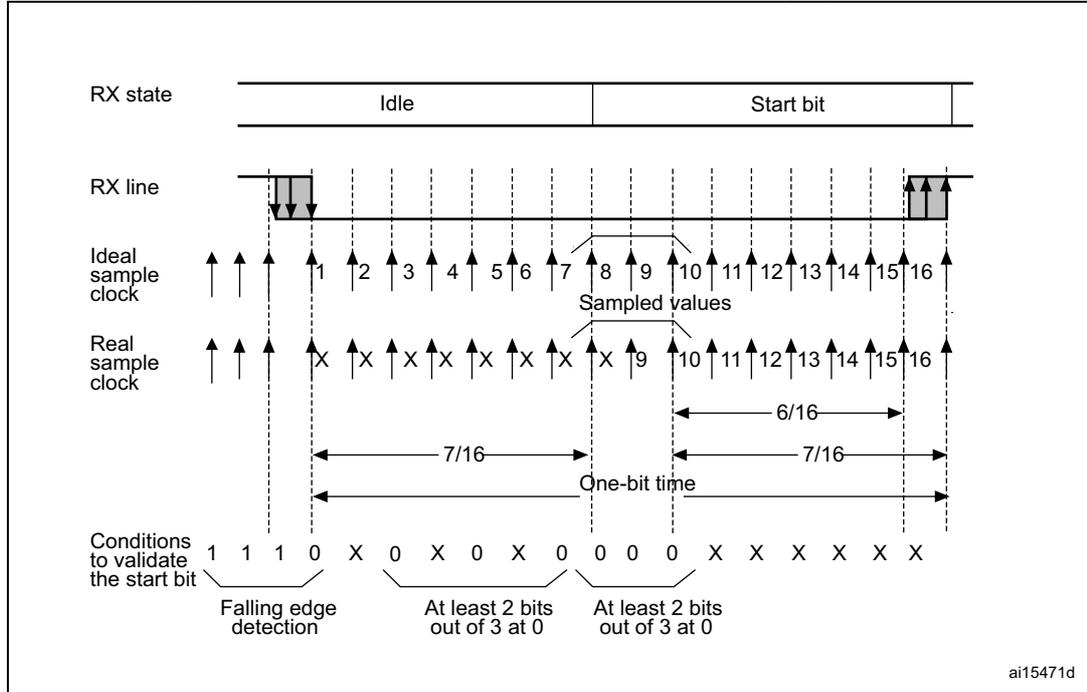 Timing diagram for start bit detection showing RX state, RX line, Ideal sample clock, Real sample clock, and Conditions to validate the start bit. The diagram illustrates the sampling of bits during the start bit period, highlighting the falling edge detection and the required bit sequence (1 1 1 0 X 0 X 0 X 0 X 0 X 0 X 0).