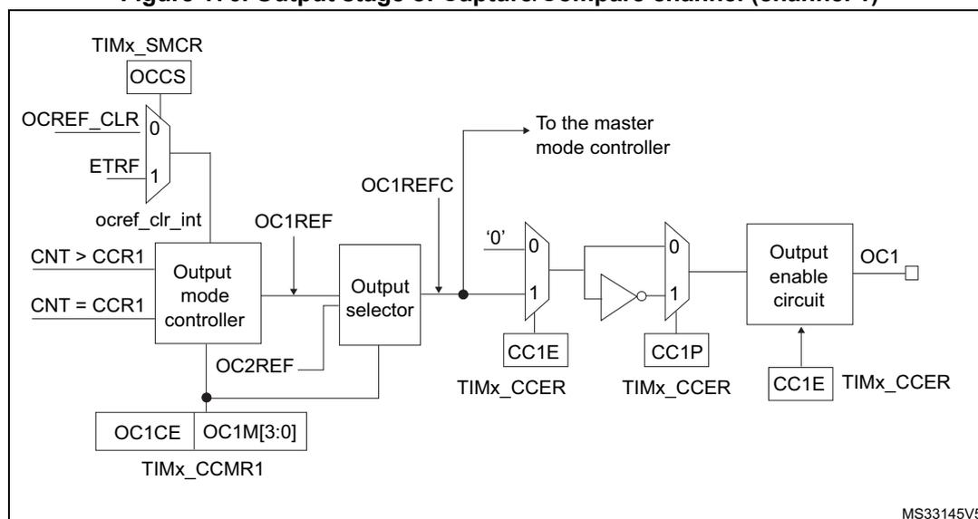 Figure 176. Output stage of Capture/Compare channel (channel 1). The diagram shows the internal logic of the output stage. At the top, TIMx_SMCR register contains OCCS. Below it, a multiplexer selects between OCREF_CLR (input 0) and ETRF (input 1) to produce ocref_clr_int. This signal goes to the Output mode controller. The controller also receives CNT > CCR1 and CNT = CCR1 signals. It outputs OC1REF and OC2REF. OC1REF goes to the Output selector and also to the master mode controller. OC2REF goes to the Output selector. The Output selector also receives OC1CE and OC1M[3:0] from TIMx_CCMR1. Its output goes to a multiplexer. This multiplexer has inputs '0' (input 0) and the output of the Output selector (input 1). It is controlled by CC1E from TIMx_CCER. The output of this multiplexer goes to an inverter. The inverter's output goes to another multiplexer. This second multiplexer has inputs from the inverter (input 0) and a direct input (input 1). It is controlled by CC1P from TIMx_CCER. The output of this multiplexer goes to the Output enable circuit. The Output enable circuit also receives CC1E from TIMx_CCER and produces the final output OC1.
