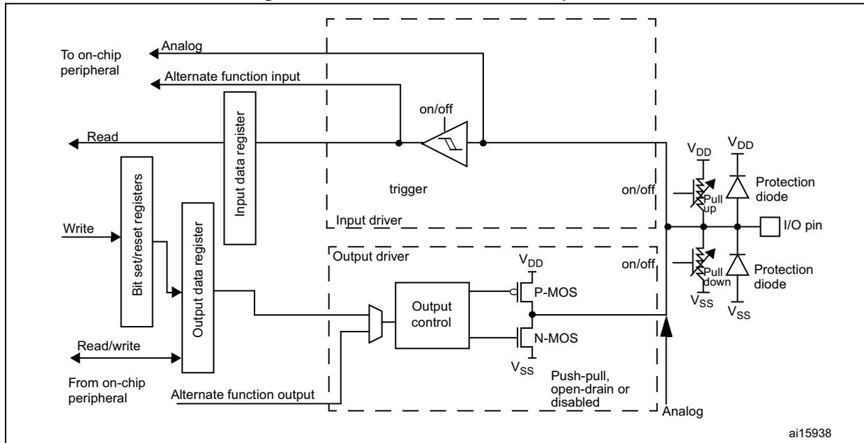 Schematic diagram of a standard I/O port bit structure. It shows internal components like Input data register, Output data register, Bit set/reset registers, Input driver (trigger), Output driver (P-MOS, N-MOS), and external connections to on-chip peripherals, alternate functions, and protection diodes at the I/O pin.