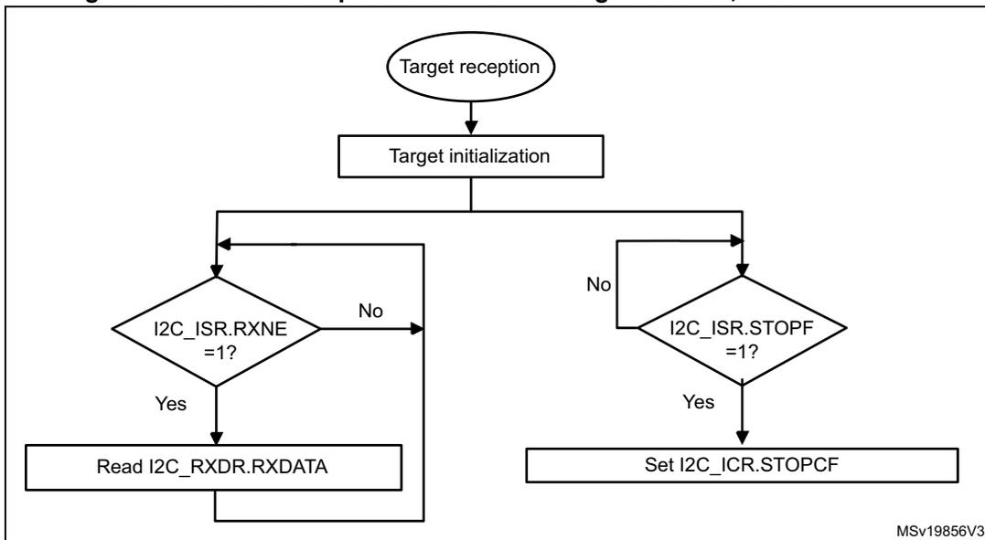 Flowchart for I2C target receiver transfer sequence with NOSTRETCH = 1. It starts with 'Target reception' leading to 'Target initialization'. A loop begins with a decision 'I2C_ISR.RXNE = 1?'. If 'Yes', it proceeds to 'Read I2C_RXDR.RXDATA' and loops back. If 'No', it proceeds to another decision 'I2C_ISR.STOPF = 1?'. If 'Yes', it proceeds to 'Set I2C_ICR.STOPCF' and loops back. If 'No', it loops back directly.