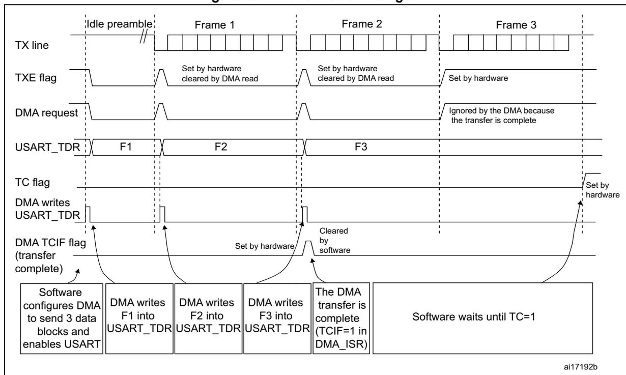 Timing diagram for USART transmission using DMA showing TX line, TXE flag, DMA request, USART_TDR, TC flag, and DMA TCIF flag over three frames (Frame 1, Frame 2, Frame 3).