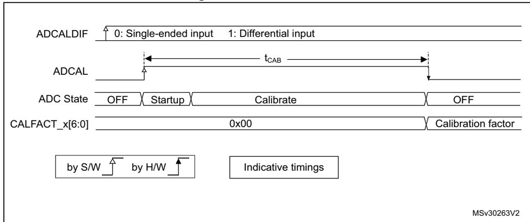 Timing diagram for ADC calibration showing signals ADCALDIF, ADCAL, ADC State, and CALFACT_x[6:0] over time. It indicates the sequence of events for calibration, including the calibration factor update and the time interval t_CAB.