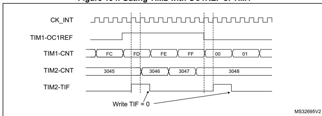 Timing diagram showing the relationship between CK_INT, TIM1-OC1REF, TIM1-CNT, TIM2-CNT, and TIM2-TIF signals. The diagram illustrates how the TIM2 counter (TIM2-CNT) is gated by the TIM1 OC1REF signal. The TIM1 counter (TIM1-CNT) counts from FC to FF, then overflows to 00. The TIM2 counter (TIM2-CNT) counts from 3045 to 3048, but only when TIM1-OC1REF is high. The TIM2-TIF signal is shown as a pulse when the TIM2 counter overflows. A note indicates 'Write TIF = 0'.