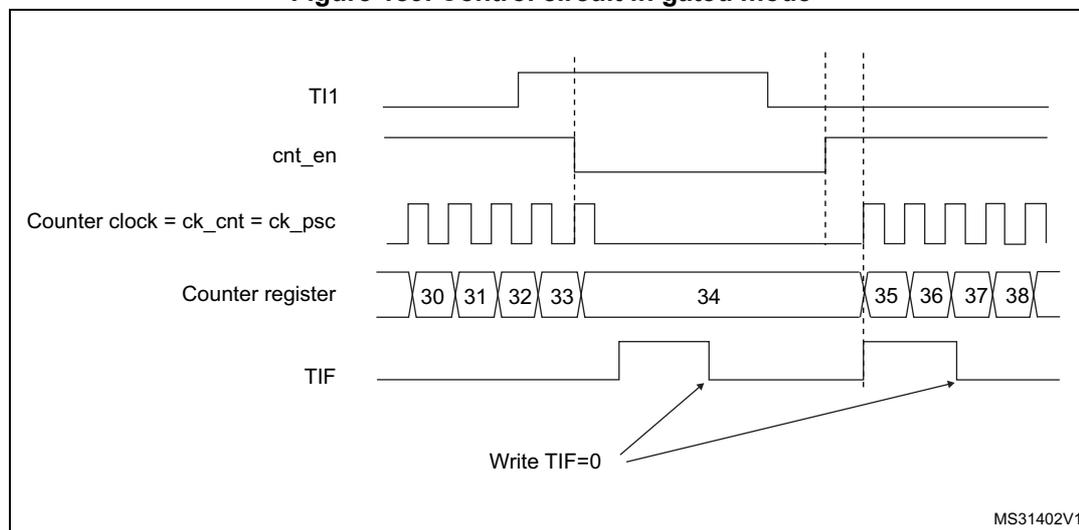 Timing diagram for Figure 189. Control circuit in gated mode. The diagram shows five horizontal signal lines over time. 1. TI1: Starts high, then goes low, then high again. 2. cnt_en: Starts low, goes high when TI1 goes low, and goes low when TI1 goes high. 3. Counter clock = ck_cnt = ck_psc: A periodic square wave that is active (counting) only when cnt_en is high. 4. Counter register: Shows values 30, 31, 32, 33 while counting (when cnt_en is high). When cnt_en goes low, the value 34 is held. When cnt_en goes high again, counting resumes with values 35, 36, 37, 38. 5. TIF: A flag that goes high when cnt_en goes high (start of counting) and when cnt_en goes low (stop of counting). Arrows labeled 'Write TIF=0' point to the falling edges of the TIF signal.