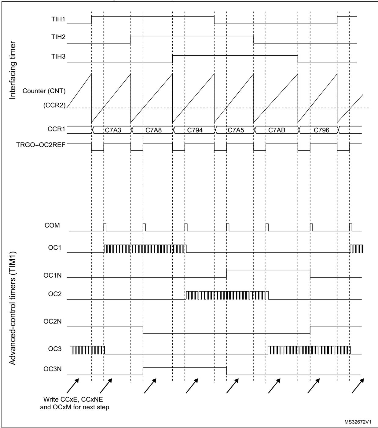 Timing diagram for Hall sensor interface showing signals for Interfacing timer (TIH1, TIH2, TIH3, Counter (CNT), CCR2, CCR1, TRGO=OC2REF) and Advanced-control timers (TIM1) (COM, OC1, OC1N, OC2, OC2N, OC3, OC3N). The diagram illustrates the relationship between Hall sensor inputs, counter values, and output PWM signals. Arrows at the bottom indicate points where configuration registers (CCxE, CCxNE, OCxM) are updated for the next step.
