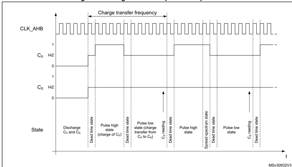 Timing diagram showing the charge transfer acquisition sequence. It includes waveforms for CLK_AHB, Cx (channel I/O), and Cs (sampling capacitor I/O) over time. The sequence consists of Discharge, Dead time, Pulse high, Dead time, Pulse low, Cx reading, Dead time, Pulse high, Spread spectrum, Dead time, Pulse low, Cs reading, and Dead time states. The charge transfer frequency is indicated by a double-headed arrow.