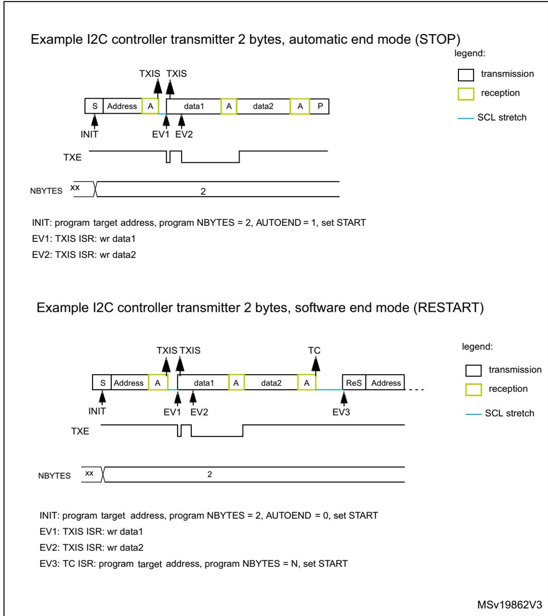 Timing diagram for I2C controller transmitter with 2 bytes in automatic end mode. The bus sequence is: S, Address, A (reception), data1, A (reception), data2, A (reception), P. The TXE signal goes low when data is written and high when the shift register is empty. NBYTES is set to 2. Events: INIT (start), EV1 (TXIS after address ACK), EV2 (TXIS after data1 ACK). Timing diagram for I2C controller transmitter with 2 bytes in software end mode. The bus sequence is: S, Address, A (reception), data1, A (reception), data2, A (reception), then an SCL stretch followed by ReS and a new Address. TXE behavior is similar to the first example. NBYTES is set to 2. Events: INIT, EV1, EV2, and EV3 (TC after data2 ACK to program restart).