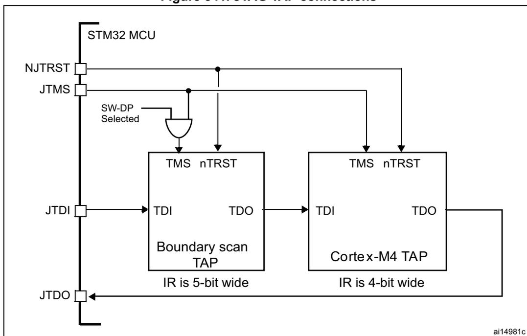 Figure 341. JTAG TAP connections diagram showing the internal architecture of an STM32 MCU. The diagram illustrates the connection between the STM32 MCU pins (NJTRST, JTMS, JTDI, JTDO) and two internal TAP components: a Boundary scan TAP and a Cortex-M4 TAP. The Boundary scan TAP has TMS, nTRST, TDI, and TDO pins, with an IR width of 5 bits. The Cortex-M4 TAP also has TMS, nTRST, TDI, and TDO pins, with an IR width of 4 bits. The JTDI pin is connected to the TDI of the Boundary scan TAP, which in turn is connected to the TDI of the Cortex-M4 TAP. The TDO of the Cortex-M4 TAP is connected to the TDO of the Boundary scan TAP, which is then connected to the JTDO pin. The JTMS pin is connected to the TMS of the Boundary scan TAP, which is also connected to the TMS of the Cortex-M4 TAP via an AND gate. The AND gate has inputs from the SW-DP Selected pin and the NJTRST pin. The NJTRST pin is connected to the nTRST of both the Boundary scan TAP and the Cortex-M4 TAP.