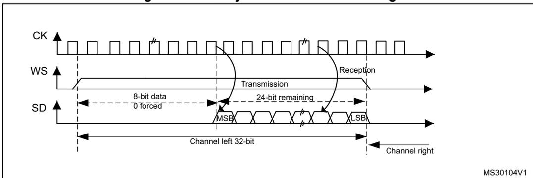 Timing diagram for LSB justified 24-bit frame length mode. It shows three signals: CK (clock), WS (word select), and SD (serial data). The CK signal is a periodic square wave. The WS signal is a pulse that goes high during the 'Transmission' phase and low during the 'Reception' phase. The SD signal shows a sequence of bits, with the first bit labeled 'MSB' and the last bit of the transmission phase labeled 'LSB'. The transmission phase is divided into two parts: '8-bit data 0 forced' and '24-bit remaining'. Below the SD signal, two arrows indicate 'Channel left 32-bit' and 'Channel right' data streams. The diagram is labeled MS30104V1.