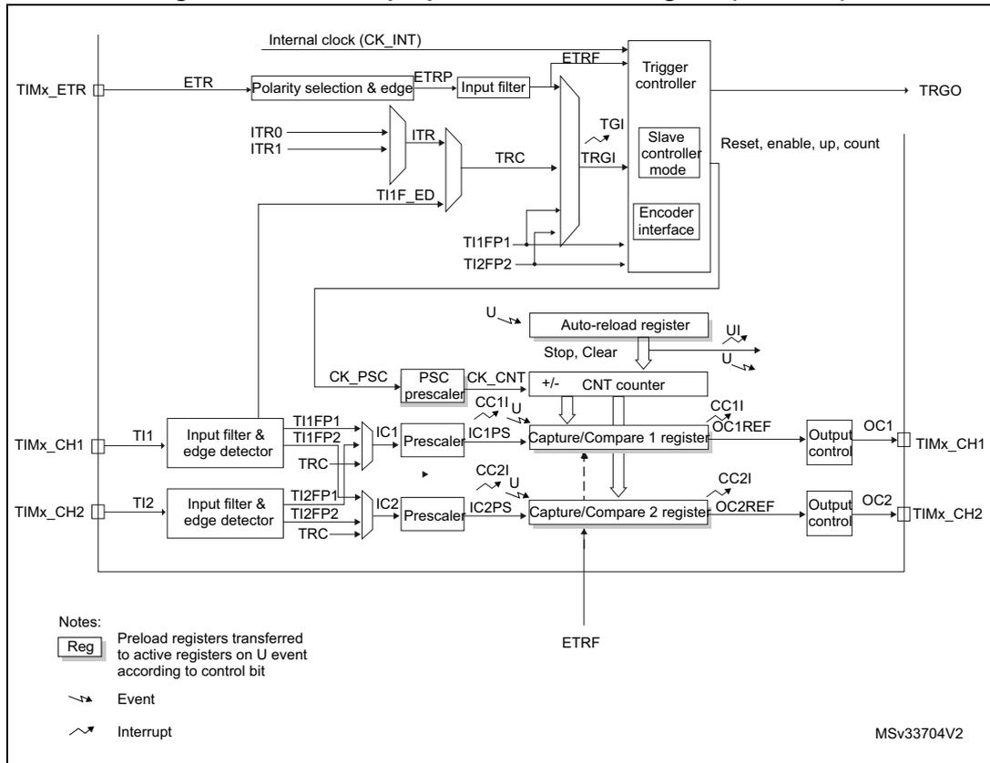 General-purpose timer block diagram (TIM21/22) showing internal clock (CK_INT), external trigger (TIMx_ETR), input channels (TIMx_CH1, TIMx_CH2), output channels (OC1, OC2), and internal components like prescalers, capture/compare registers, and the CNT counter.