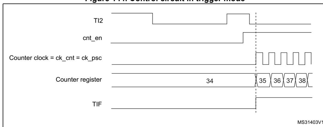 Timing diagram showing the control circuit in trigger mode. It displays five signals over time: TI2 (input), cnt_en (enable), Counter clock = ck_cnt = ck_psc (clock), Counter register (count), and TIF (flag). The diagram shows that when a rising edge occurs on TI2, the counter starts counting and the TIF flag is set.