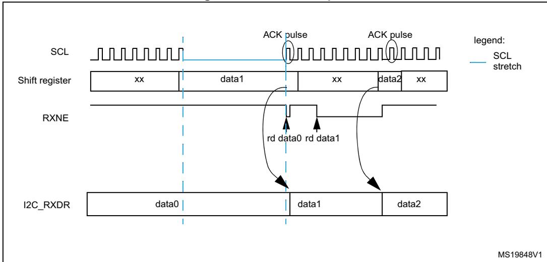 Timing diagram for I2C data reception showing SCL, Shift register, RXNE, and I2C_RXDR signals over time. It illustrates the flow of data bytes (data0, data1, data2) through the shift register into the I2C_RXDR register, with ACK pulses and SCL stretching.