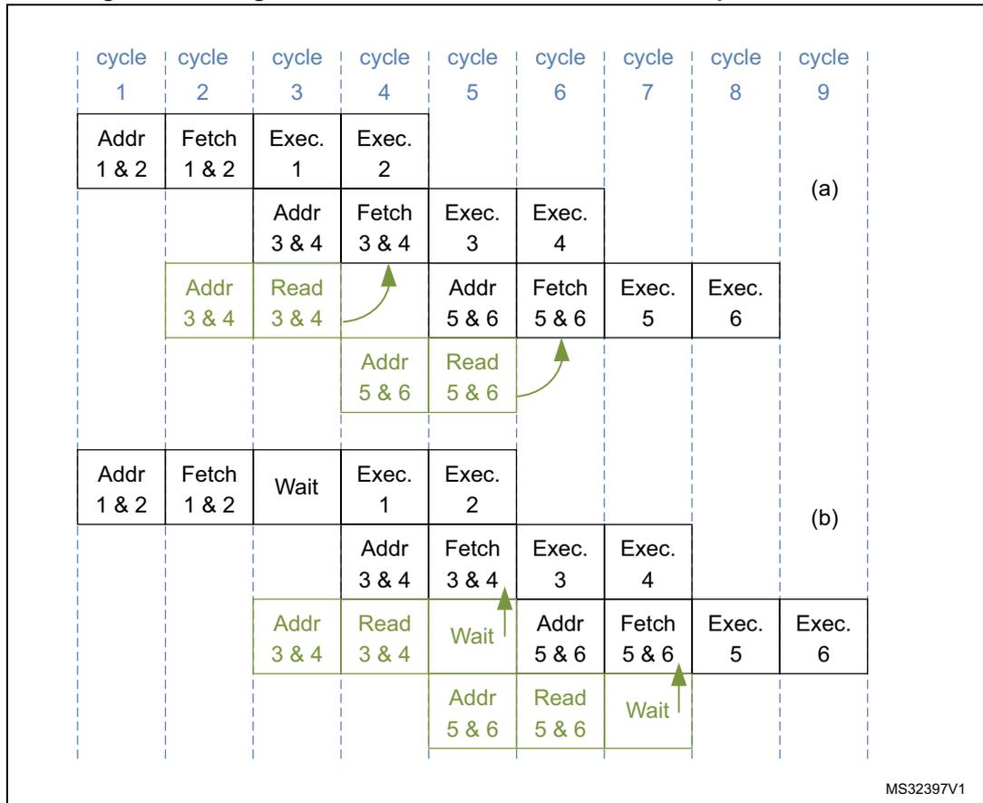 Timing diagram showing two scenarios (a) and (b) for fetching and executing instructions over 9 cycles. Scenario (a) shows a continuous flow with speculative reads. Scenario (b) shows a wait state in cycle 3 and subsequent speculative reads. Green arrows indicate speculative read actions.