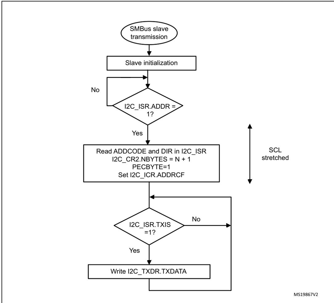 Flowchart showing the transfer sequence flow for SMBus slave transmitter N bytes + PEC. The process starts with SMBus slave transmission, followed by slave initialization. It then enters a loop checking for I2C_ISR.ADDR = 1. If yes, it reads ADDCODE and DIR, sets I2C_CR2.NBYTES = N + 1, PECBYTE=1, and sets I2C_ICR.ADDRCF. It then enters another loop checking for I2C_ISR.TXIS = 1. If yes, it writes I2C_TXDR.TXDATA. A vertical double-headed arrow on the right indicates SCL stretched.