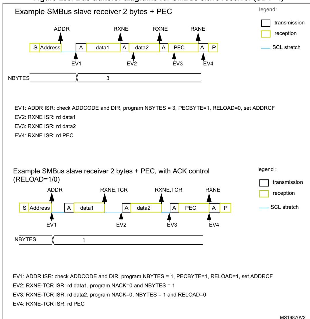 Diagram of SMBus slave receiver transfer with 2 bytes + PEC. The sequence is: S (Start), Address (reception), A (ACK), data1 (reception), A (ACK), data2 (reception), A (ACK), PEC (reception), A (ACK), P (Stop). Interrupts are triggered at ADDR (EV1), RXNE (EV2), RXNE (EV3), and RXNE (EV4). NBYTES is set to 3. Diagram of SMBus slave receiver transfer with 2 bytes + PEC and ACK control. The sequence is: S (Start), Address (reception), A (ACK), data1 (reception), A (ACK), data2 (reception), A (ACK), PEC (reception), A (ACK), P (Stop). Interrupts are triggered at ADDR (EV1), RXNE,TCR (EV2), RXNE,TCR (EV3), and RXNE (EV4). NBYTES is set to 1.