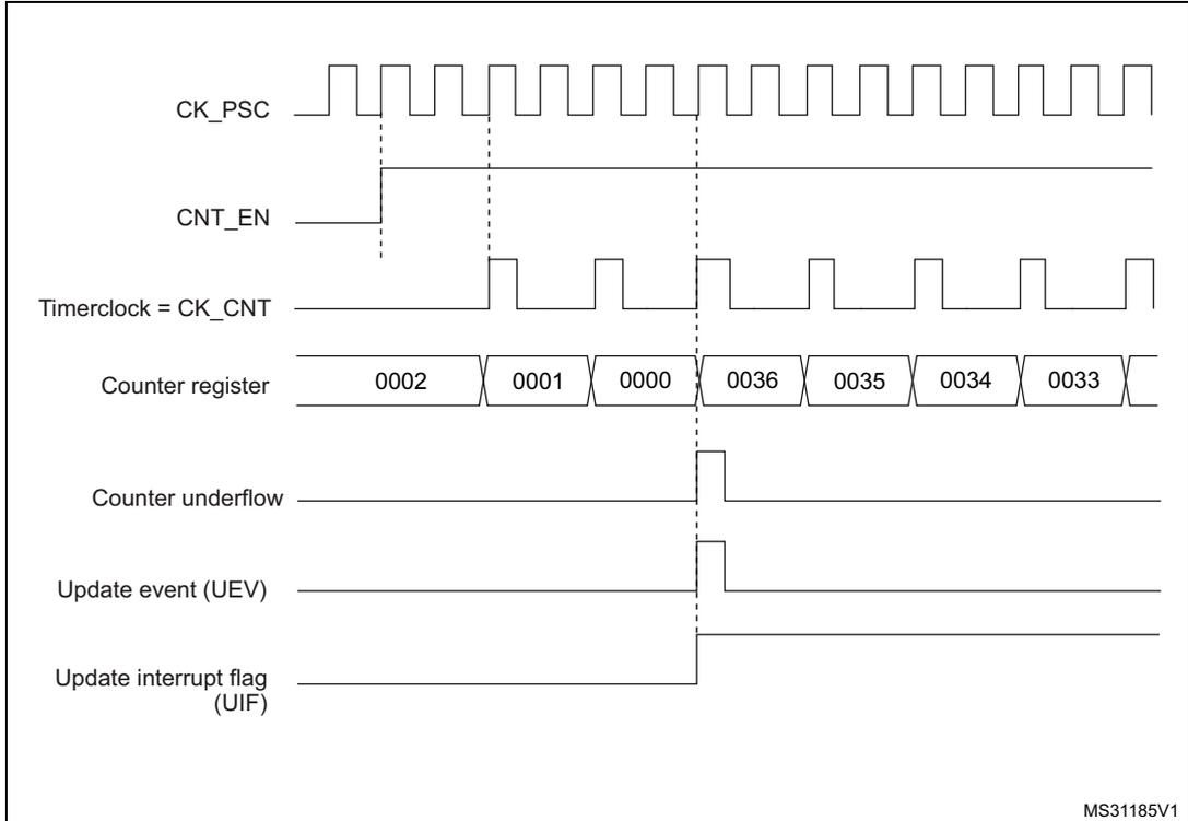Timing diagram for internal clock divided by 2. It shows the relationship between CK_PSC, CNT_EN, Timerclock (CK_CNT), Counter register values, Counter underflow, Update event (UEV), and Update interrupt flag (UIF).