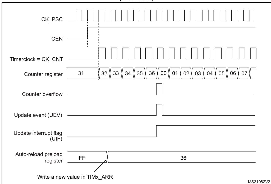 Figure 197: Counter timing diagram, update event when ARPE = 0 (TIMx_ARR not preloaded). The diagram shows the relationship between the prescaler clock (CK_PSC), the enable signal (CEN), the timer clock (CK_CNT), the counter register value, counter overflow, update event (UEV), update interrupt flag (UIF), and the auto-reload preload register.
