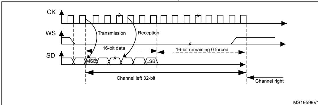 Timing diagram for I2S Philips standard showing CK, WS, and SD signals. It illustrates the transmission and reception of 16-bit data within a 32-bit channel frame. The first 16 bits are the actual data (MSB to LSB), and the remaining 16 bits are forced to 0. The diagram is labeled MS19599V1.