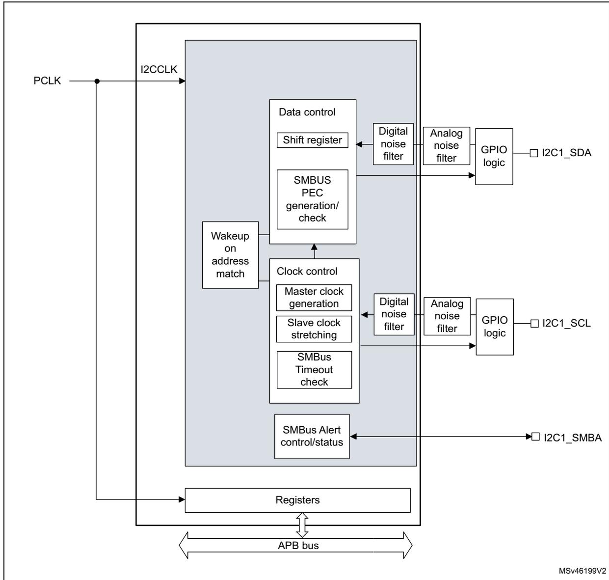 I2C2 block diagram showing internal components like Data control, Clock control, and Registers connected to an APB bus and external pins I2C1_SDA, I2C1_SCL, and I2C1_SMBA.
