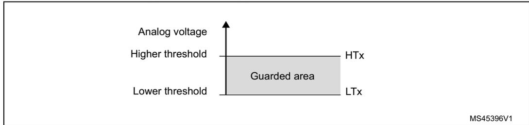 Diagram showing the guarded area between a lower threshold (LTx) and a higher threshold (HTx) on an analog voltage scale. The area between the thresholds is shaded and labeled 'Guarded area'. The diagram includes a vertical axis for 'Analog voltage' and labels for 'Higher threshold' (HTx) and 'Lower threshold' (LTx). A small code 'MS45396V1' is visible in the bottom right corner.