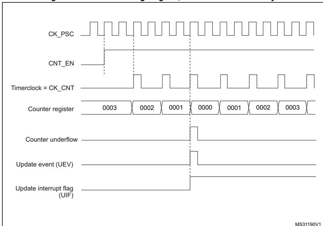 Timing diagram for Figure 166 showing CK_PSC, CNT_EN, Timerclock = CK_CNT, Counter register values (0003 to 0000), Counter underflow, Update event (UEV), and Update interrupt flag (UIF).