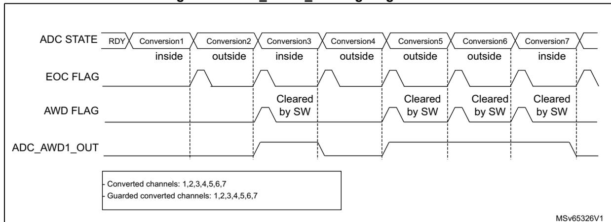 Timing diagram showing ADC STATE, EOC FLAG, AWD FLAG, and ADC_AWD1_OUT signals over seven conversions. The diagram illustrates how the AWD flag is set and cleared by software, and how the ADC_AWD1_OUT signal toggles based on whether conversions are 'inside' or 'outside' the programmed thresholds.