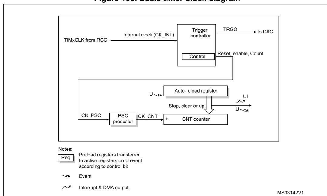Figure 190. Basic timer block diagram