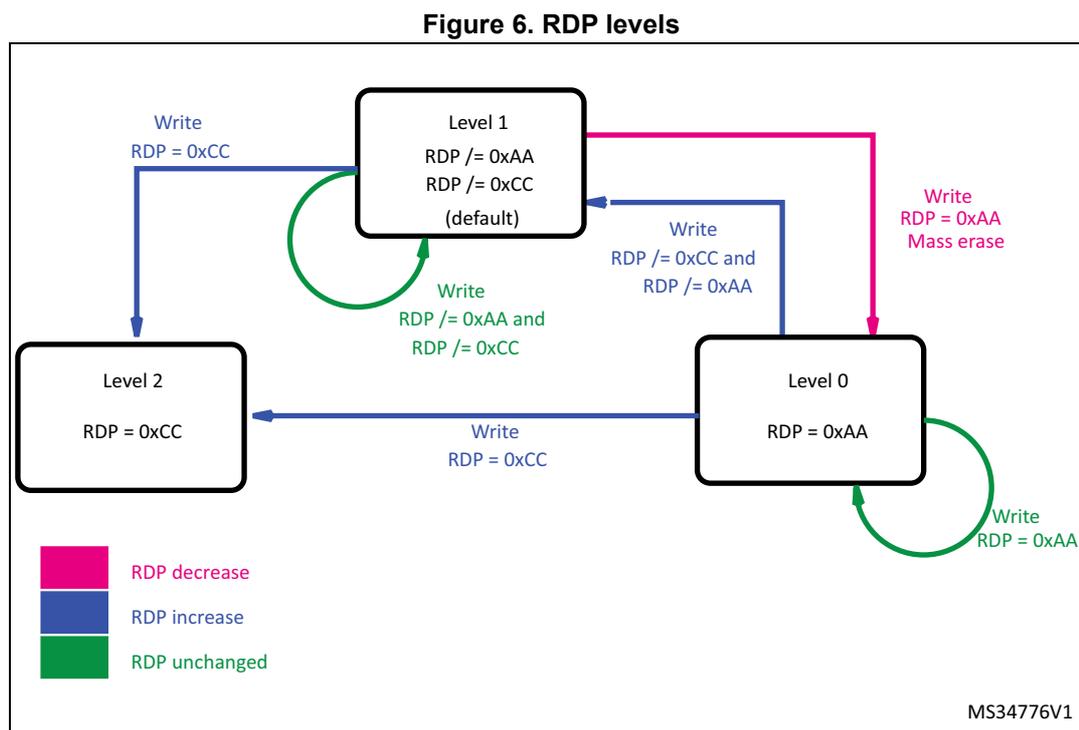 Diagram illustrating RDP levels and transitions. Level 1 (default) has RDP /= 0xAA and RDP /= 0xCC. Level 0 has RDP = 0xAA. Level 2 has RDP = 0xCC. Transitions are shown with arrows: Level 1 to Level 2 (Write RDP = 0xCC), Level 1 to Level 0 (Write RDP = 0xAA Mass erase), Level 0 to Level 1 (Write RDP /= 0xCC and RDP /= 0xAA), Level 2 to Level 1 (Write RDP = 0xCC), and self-loops on Level 1 (Write RDP /= 0xAA and RDP /= 0xCC) and Level 0 (Write RDP = 0xAA). A legend indicates: RDP decrease (pink), RDP increase (blue), and RDP unchanged (green). MS34776V1 is noted in the bottom right.
