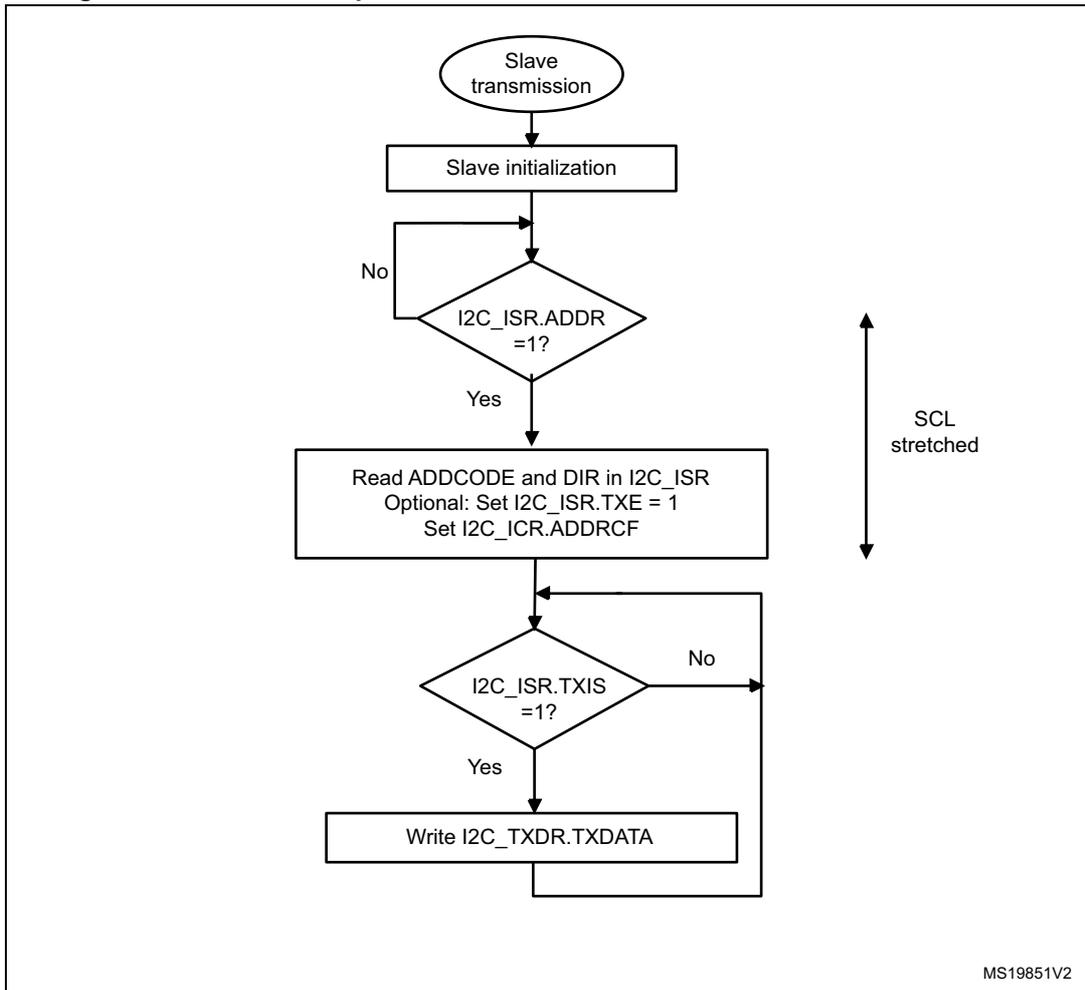 Flowchart of I2C slave transmitter transfer sequence. Steps: Slave transmission -> Slave initialization -> I2C_ISR.ADDR = 1? (No loop back, Yes proceeds) -> Read ADDCODE and DIR in I2C_ISR, Optional: Set I2C_ISR.TXE = 1, Set I2C_ICR.ADDRCF -> I2C_ISR.TXIS = 1? (No loop back, Yes proceeds) -> Write I2C_TXDR.TXDATA. A vertical double-headed arrow on the right indicates 'SCL stretched' between the address check and data transmission phases.