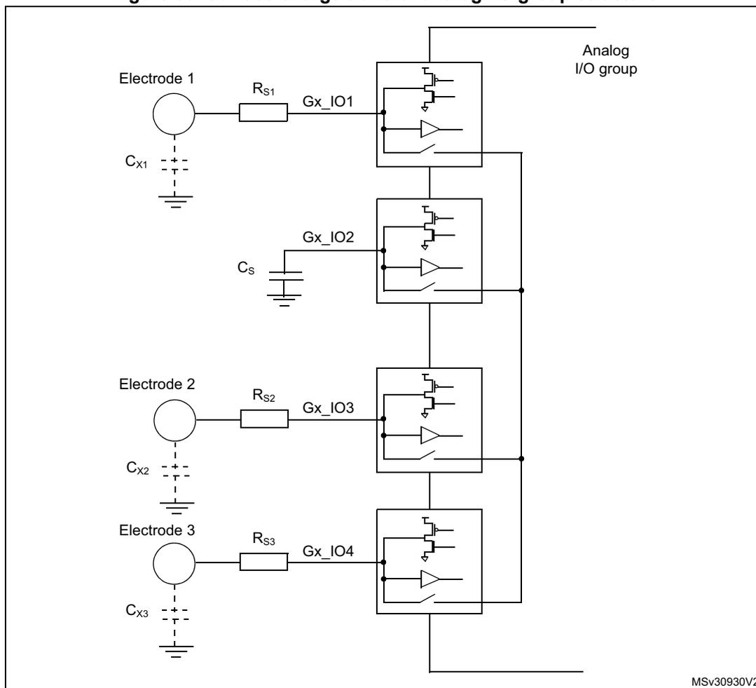 Figure 80. Surface charge transfer analog I/O group structure. The diagram shows three electrodes (Electrode 1, Electrode 2, Electrode 3) connected to an analog I/O group. Each electrode is connected to a series resistor (Rs1, Rs2, Rs3) which is then connected to a GPIO pin (Gx_IO1, Gx_IO2, Gx_IO3, Gx_IO4). Each electrode also has a parasitic capacitance (Cx1, Cx2, Cx3) to ground. A sampling capacitor (Cs) is connected to the Gx_IO2 pin. The analog I/O group contains four switches and four comparators. The switches are connected to the GPIO pins and the sampling capacitor. The comparators are connected to the sampling capacitor and the analog I/O group. The diagram is labeled MSV30930V2.