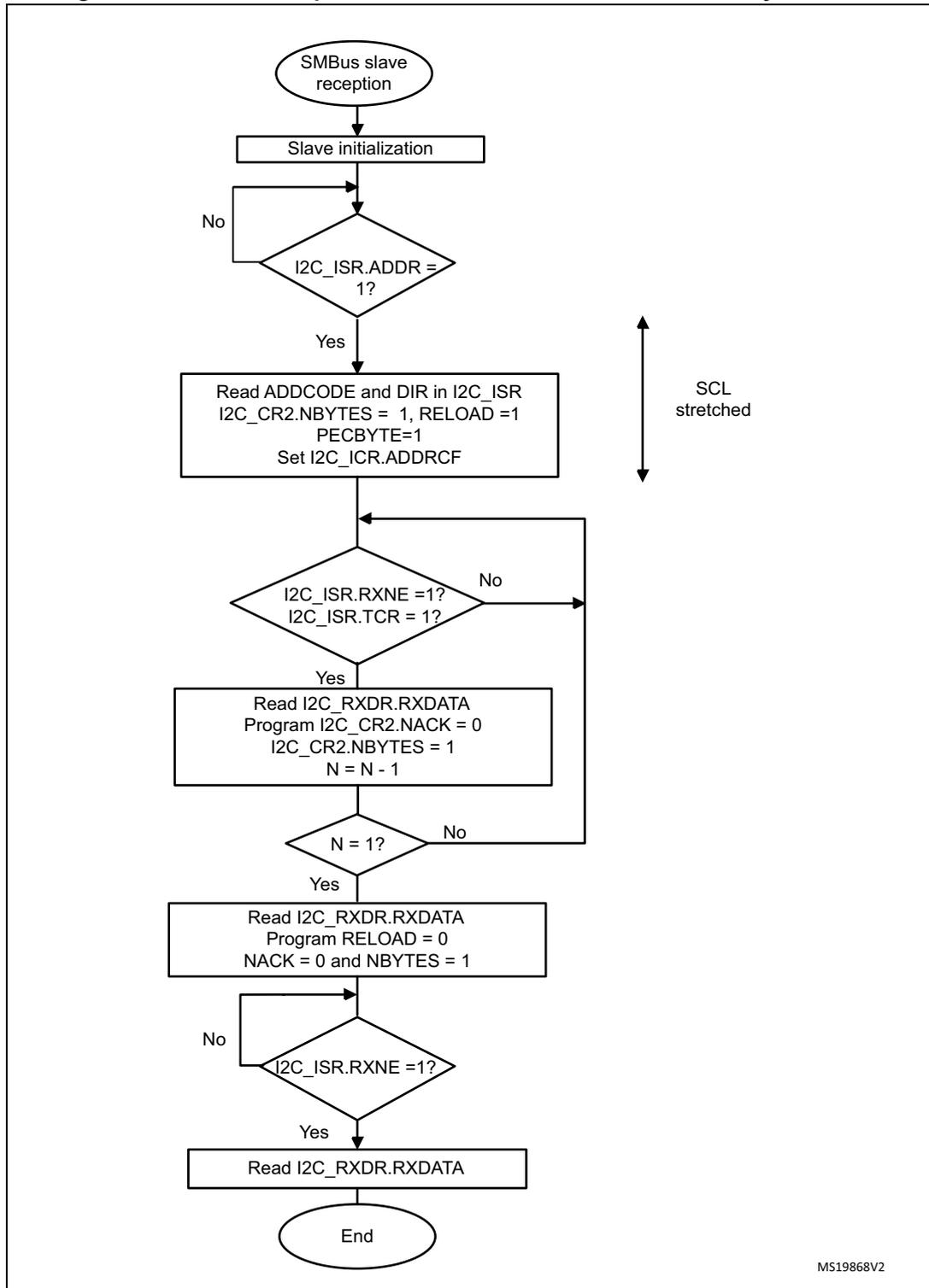 Flowchart for SMBus slave receiver N Bytes + PEC transfer sequence. The process starts with 'SMBus slave reception', followed by 'Slave initialization'. It then enters a loop checking 'I2C_ISR.ADDR = 1?'. If 'No', it loops back to initialization. If 'Yes', it reads ADDCODE and DIR, sets I2C_CR2.NBYTES = 1, RELOAD = 1, PECBYTE = 1, and sets I2C_ICR.ADDRCF. A note 'SCL stretched' is next to this block. It then checks 'I2C_ISR.RXNE = 1? I2C_ISR.TCR = 1?'. If 'No', it loops back to the previous step. If 'Yes', it reads I2C_RXDR.RXDATA, programs I2C_CR2.NACK = 0, I2C_CR2.NBYTES = 1, and updates N = N - 1. It then checks 'N = 1?'. If 'No', it loops back to the 'I2C_ISR.RXNE' check. If 'Yes', it reads I2C_RXDR.RXDATA, programs RELOAD = 0, NACK = 0 and NBYTES = 1. It then checks 'I2C_ISR.RXNE = 1?'. If 'No', it loops back to the previous step. If 'Yes', it reads I2C_RXDR.RXDATA and ends.