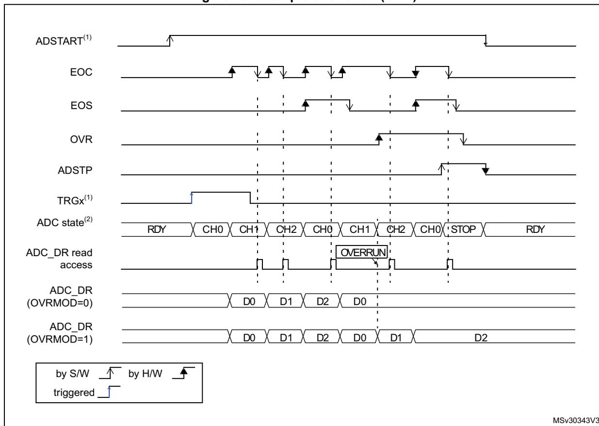 Timing diagram illustrating an overrun (OVR) event in an ADC. The diagram shows the relationship between ADSTART, EOC, EOS, OVR, ADSTP, TRGx, ADC state, ADC_DR read access, and ADC_DR values for two different OVRMOD settings. An overrun occurs when a new conversion starts before the previous one is read, causing the OVR flag to be set and the data register to be updated with the new value before the old one is read.