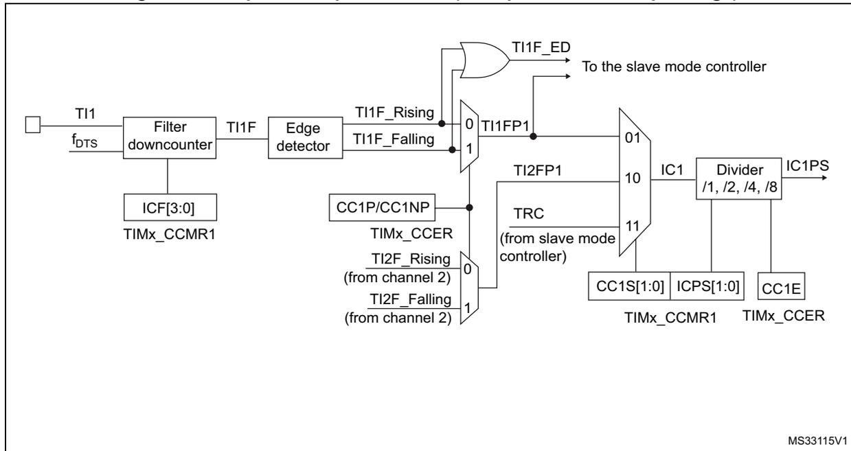 Figure 131: Capture/compare channel (example: channel 1 input stage) block diagram. The diagram shows the input stage for channel 1. TI1 is filtered by a downcounter (f_bts) to produce TI1F. TI1F is detected by an edge detector to produce TI1F_Rising and TI1F_Falling signals. These signals are ORed to produce TI1F_ED, which is sent to the slave mode controller. TI1F is also used to set the polarity (TI1FP1) via a multiplexer. The multiplexer also takes inputs from channel 2 (TI2F_Rising, TI2F_Falling) and a TRC signal from the slave mode controller. The output of the multiplexer is IC1, which is divided by a divider (/1, /2, /4, /8) to produce IC1PS. Control signals include ICF[3:0] from TIMx_CCMR1, CC1P/CC1NP from TIMx_CCER, and CC1S[1:0], ICPS[1:0], and CC1E from TIMx_CCMR1 and TIMx_CCER. The diagram is labeled MS33115V1.