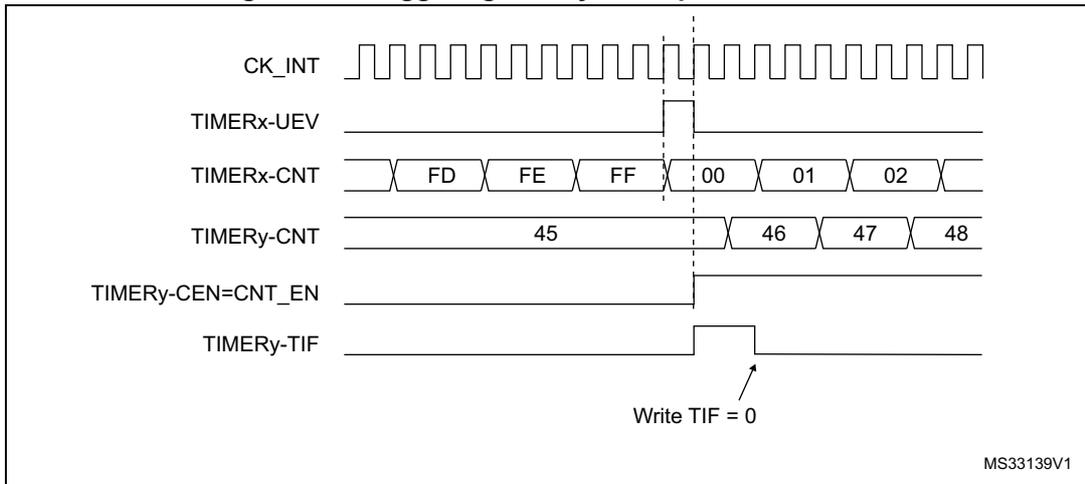 Timing diagram for Figure 149 showing the relationship between CK_INT, TIMERx-UEV, TIMERx-CNT, TIMERy-CNT, TIMERy-CEN=CNT_EN, and TIMERy-TIF signals. The diagram shows TIMERx counting from FD to 02, with an update event (UEV) at FF. This UEV triggers TIMERy, which is initially at 45 and then counts 46, 47, 48. TIMERy's update flag (TIF) is set at the start and cleared by a write operation.