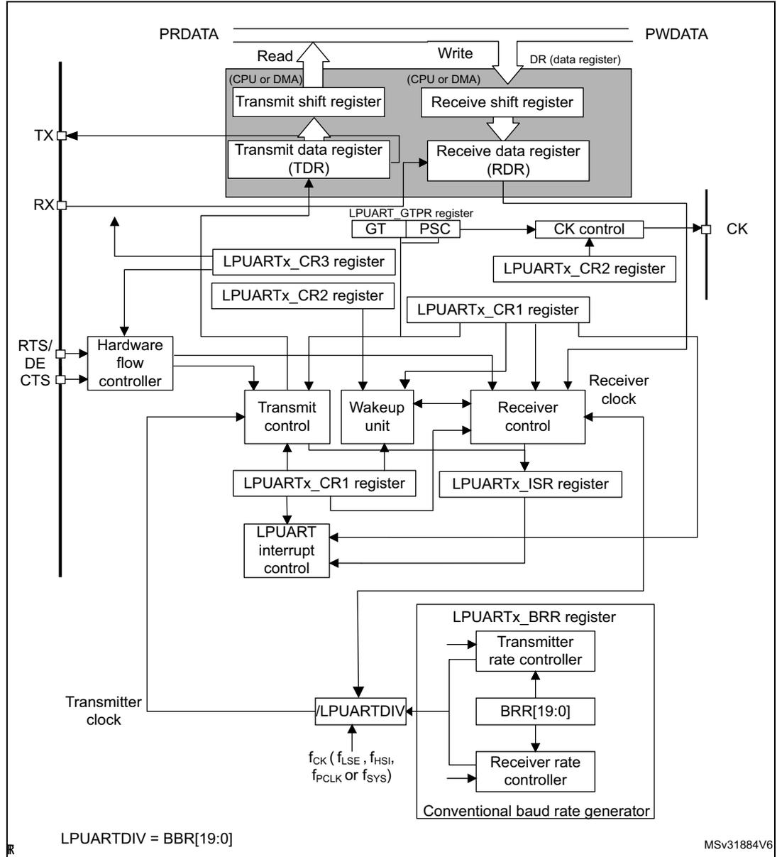 LPUART block diagram showing internal components like shift registers, data registers, control registers, and a baud rate generator connected to pins TX, RX, CTS, RTS/DE, and CK.