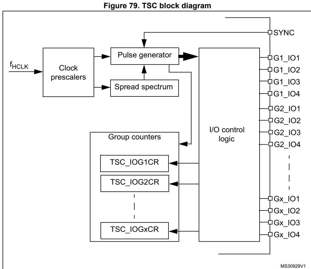 Figure 79. TSC block diagram. The diagram shows the internal architecture of the TSC. On the left, an input fHCLK enters a 'Clock prescalers' block. This block connects to a 'Pulse generator' and a 'Spread spectrum' block. The 'Pulse generator' and 'Spread spectrum' block both connect to a large 'I/O control logic' block. Below the 'Pulse generator' is a 'Group counters' block containing registers TSC_IOG1CR, TSC_IOG2CR, and TSC_IOGxCR. These registers connect to the 'I/O control logic' block. The 'I/O control logic' block has multiple output pins labeled SYNC, G1_IO1, G1_IO2, G1_IO3, G1_IO4, G2_IO1, G2_IO2, G2_IO3, G2_IO4, Gx_IO1, Gx_IO2, Gx_IO3, and Gx_IO4. A label MS30929V1 is in the bottom right corner.