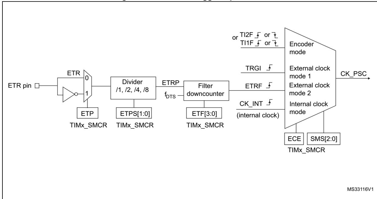 Block diagram of the external trigger input block showing the ETR pin, ETR signal path, divider, filter, and clock source selection multiplexer.