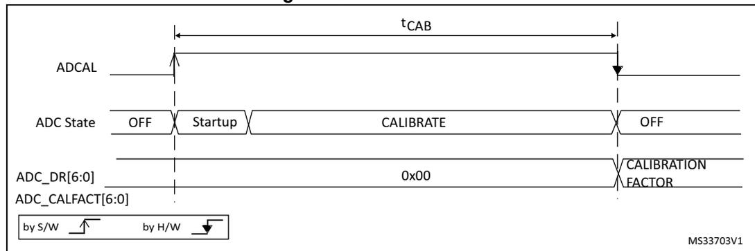 Timing diagram for ADC calibration showing ADCAL signal, ADC State, and register values over time. The diagram includes labels for tCAB, OFF, Startup, CALIBRATE, 0x00, and CALIBRATION FACTOR. A legend indicates 'by S/W' with an upward arrow and 'by H/W' with a downward arrow.