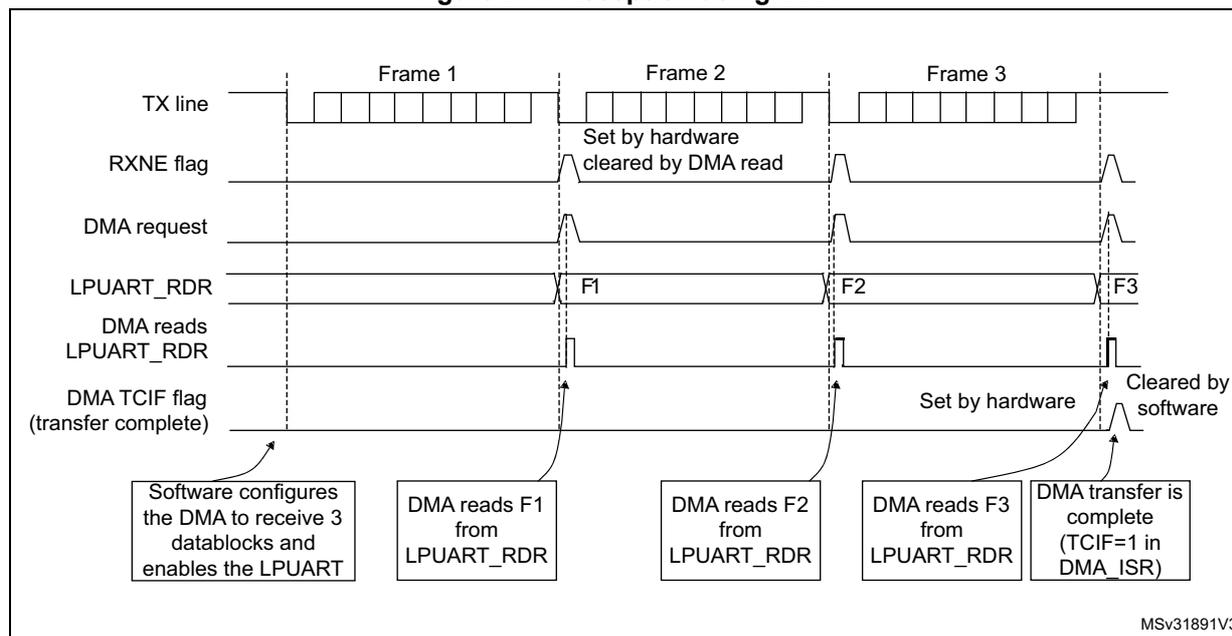 Timing diagram for Figure 274: Reception using DMA. The diagram shows the sequence of events for receiving three frames (Frame 1, Frame 2, Frame 3) via DMA. The TX line is shown as a series of blocks representing the frames. The RXNE flag is set by hardware when a frame is received and cleared by a DMA read. The DMA request is generated when the RXNE flag is set. The LPUART_RDR register is updated with the received frame (F1, F2, F3). The DMA reads the LPUART_RDR register to receive the frame. The DMA TCIF flag (transfer complete) is set by hardware when the last frame is received and cleared by software. Callouts indicate: 'Software configures the DMA to receive 3 datablocks and enables the LPUART', 'DMA reads F1 from LPUART_RDR', 'DMA reads F2 from LPUART_RDR', 'DMA reads F3 from LPUART_RDR', and 'DMA transfer is complete (TCIF=1 in DMA_ISR)'.