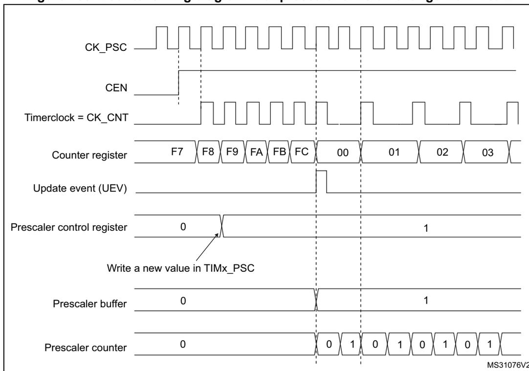 Timing diagram showing the relationship between CK_PSC, CEN, Timerclock = CK_CNT, Counter register, Update event (UEV), Prescaler control register, Prescaler buffer, and Prescaler counter during a prescaler division change from 1 to 2.
