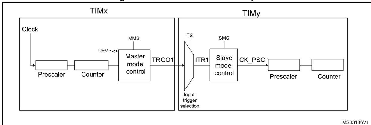Block diagram for Figure 146 showing the connection between TIMx (Master) and TIMy (Slave) for synchronization. TIMx's TRGO1 output is connected to TIMy's ITR1 input. TIMy's slave mode control is configured to use the TRGO1 signal as a trigger.