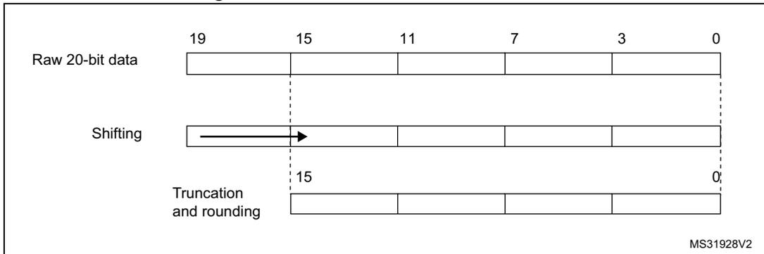 Diagram showing the truncation of 20-bit raw data to a 16-bit result. The raw data has bits 19-0. Shifting right by 4 bits moves bit 19 to position 15. Truncation and rounding then occur, resulting in a 16-bit value with bits 15-0.